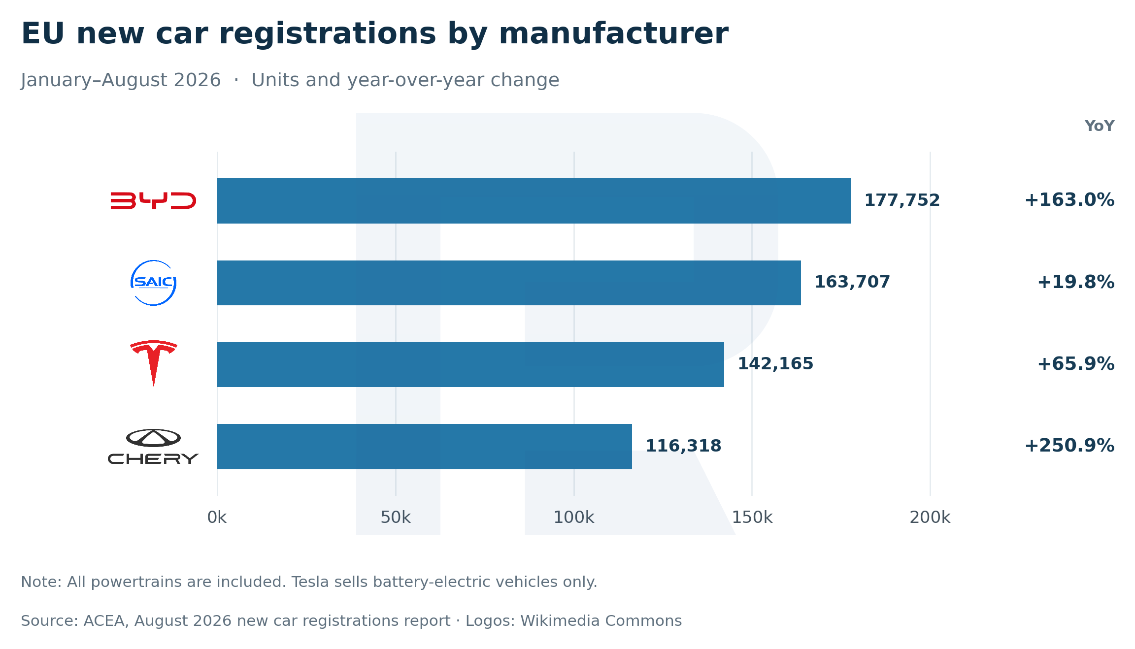 EU new car registrations of BYD, SAIC Motor, Tesla and Chery in January to August 2026, with year-on-year change