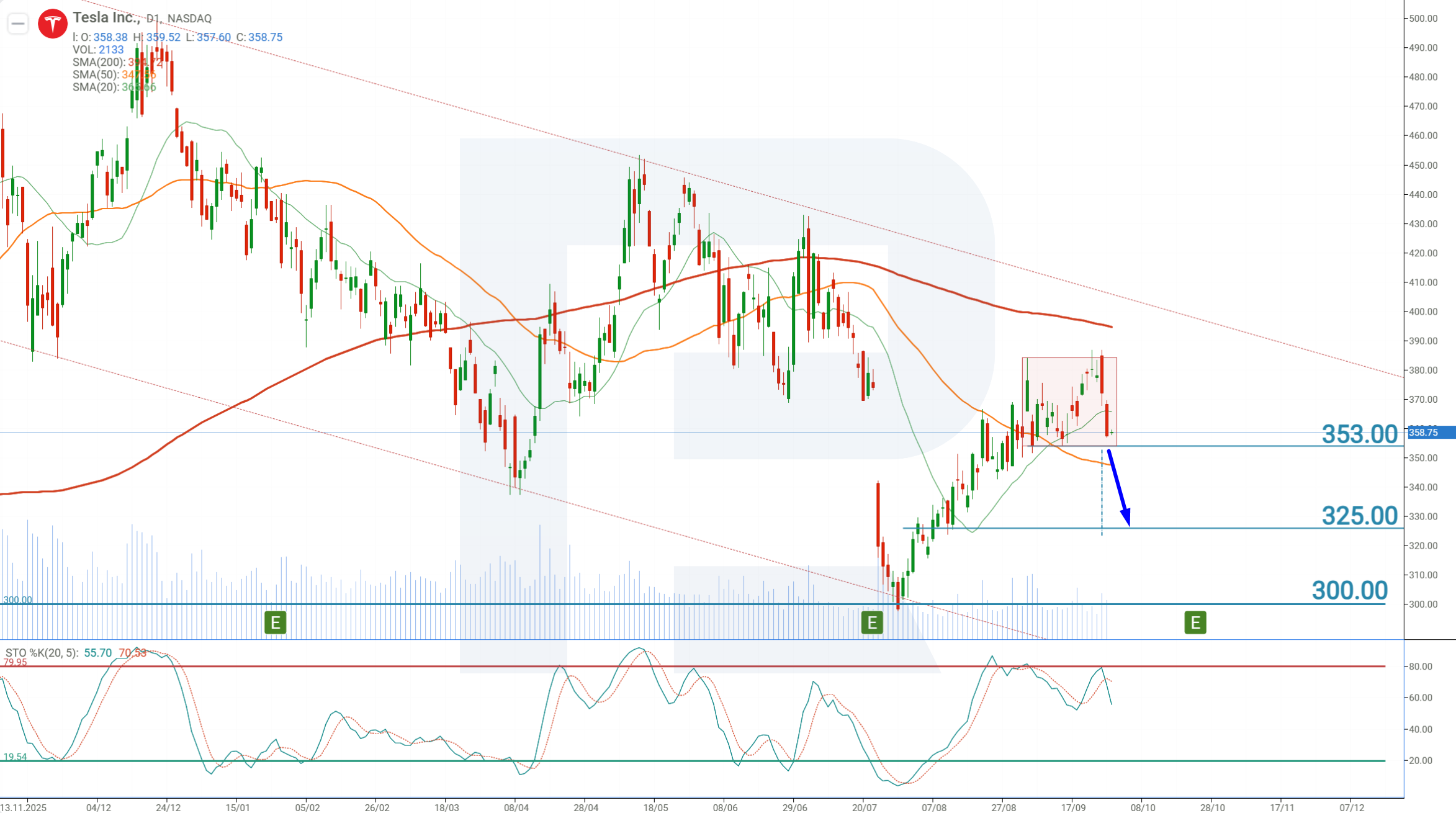 Tesla (TSLA) daily chart: descending channel below the 200-period SMA, a double top above 353 USD support and a 325 USD objective