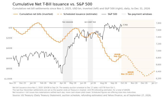 Chart of cumulative net T-bill issuance (inverted) versus S&P 500 from Nov 2025 to Jan 2027. Net issuance reached $543B by Sep 24, 2026, while S&P 500 rose to 7,743. Scheduled issuance is projected to hit $842B by Dec 31, 2026, with net cash draws deepening through tax-payment windows in April and July