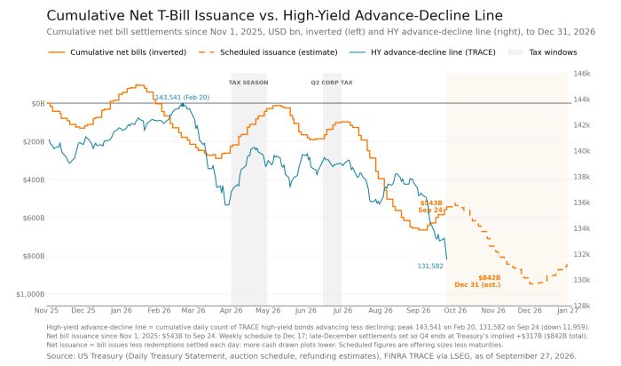 Line chart comparing cumulative net T-bill issuance (inverted) with HY advance-decline line, Nov 2025-Jan 2027. Net bills reached $543B by Sep 24, projected $842B by Dec 31. HY line peaked at 143,541 on Feb 20, fell to 131,582 by Sep 24, down 11,959