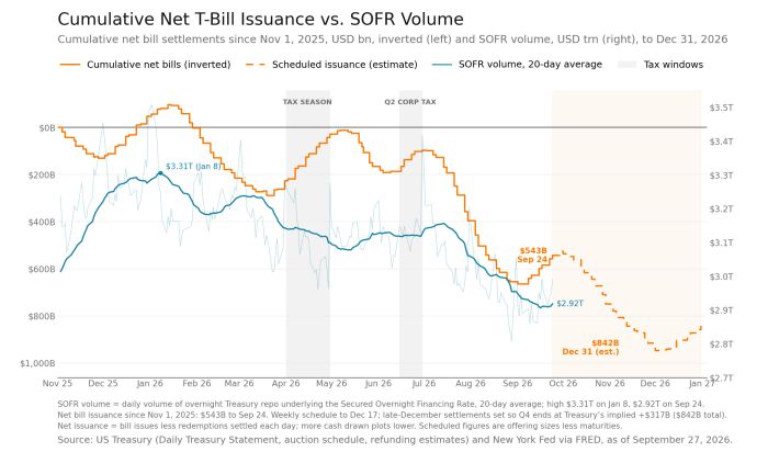 Chart tracking cumulative net T-bill issuance against SOFR volume from Nov 2025 to Jan 2027. SOFR volume (20-day average) rose to a high of $3.31T on Jan 8, then declined to $2.92T by Sep 24, 2026. Cumulative net bill issuance reached $543B by Sep 24, with scheduled issuance projected to total $842B by Dec 31, 2026, dipping notably during Oct-Dec before rising into January. Gray bands mark tax season and Q2 corporate tax periods; shaded region from Oct 2026 onward shows scheduled/estimated figures