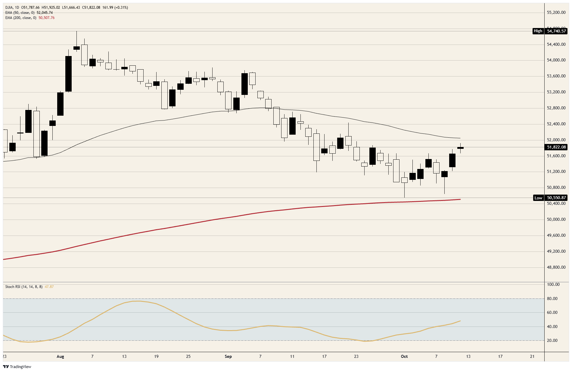 Dow Jones daily chart
