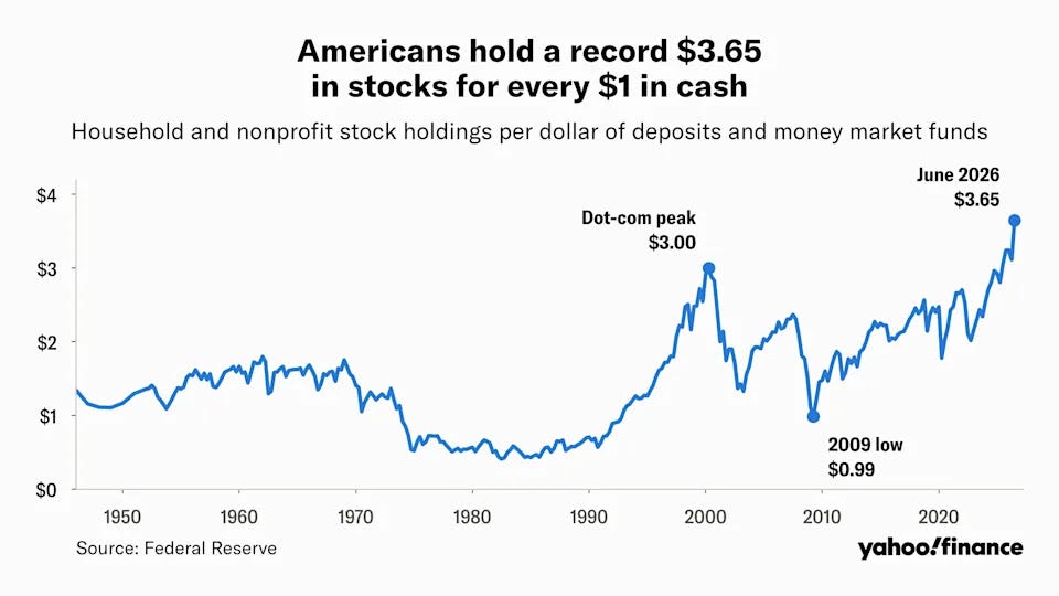 Line chart of US household and nonprofit stock holdings per dollar of deposits and money market funds since 1945. The ratio reached a record $3.65 in June 2026, above $3.00 at the dot-com peak, and fell to $0.99 at the 2009 low. Line chart of US household and nonprofit stock holdings per dollar of deposits and money market funds since 1945. The ratio reached a record $3.65 in June 2026, above $3.00 at the dot-com peak, and fell to $0.99 at the 2009 low.