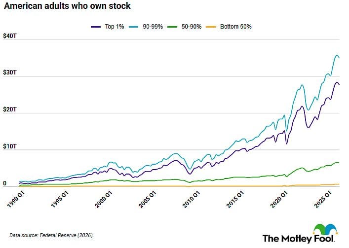A chart showing the percentages of stock ownership's value by wealth. A chart showing the percentages of stock ownership's value by wealth.
