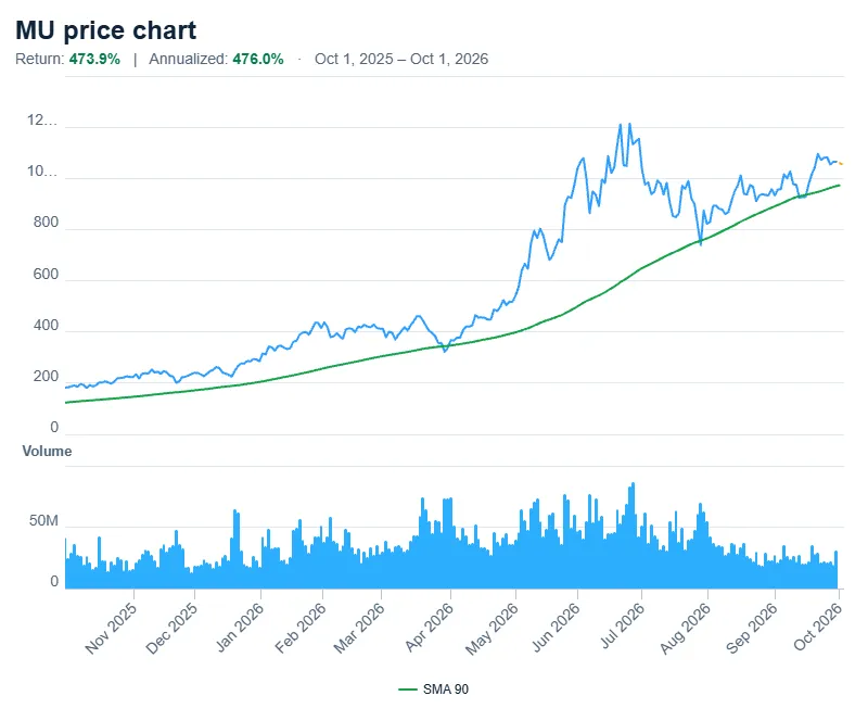 Micron Technology (MU) 1 yr Chart