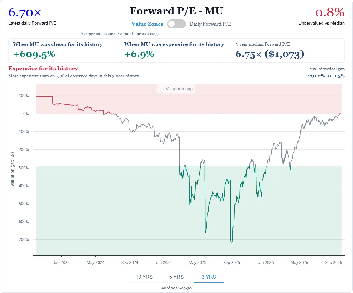 Micron Technology (MU) Forward PE