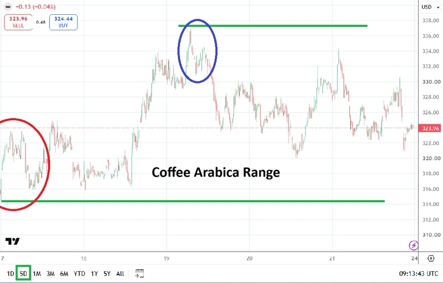 Coffee Arabica price chart