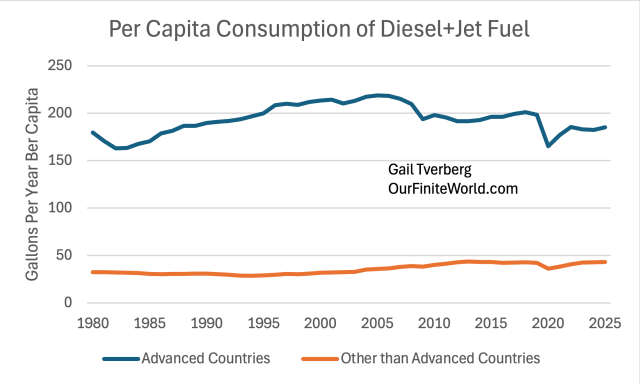 Line graph showing per capita consumption of diesel and jet fuel from 1980 to 2025, with two lines representing advanced countries and other than advanced countries. Advanced countries' consumption is significantly higher than that of other countries.