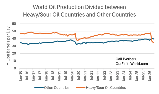 Line graph showing global oil production from January 2016 to January 2026, comparing Heavy/Sour Oil countries (orange line) and Other Countries (blue line), measured in million barrels per day.