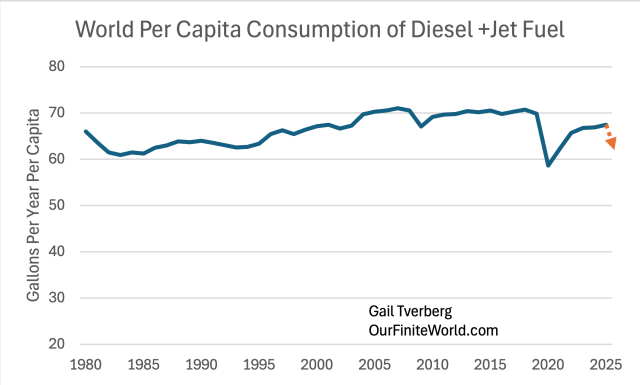 Line graph showing world per capita consumption of diesel and jet fuel from 1980 to 2025, measured in gallons per year per capita, with a slight decline in recent years.