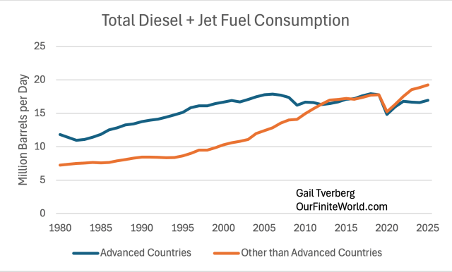 Line graph showing total diesel and jet fuel consumption from 1980 to 2025, comparing advanced countries (blue line) and other countries (orange line), measured in million barrels per day.