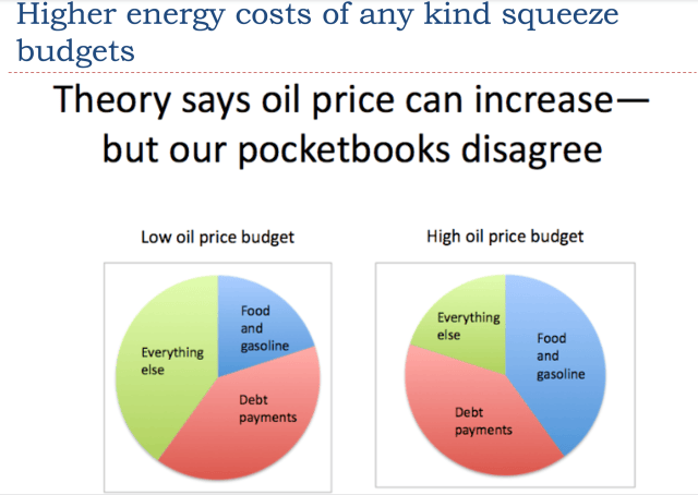 A comparison of budget expenditures under low and high oil prices, illustrated with two pie charts showing the distribution of costs for food and gasoline, debt payments, and everything else.