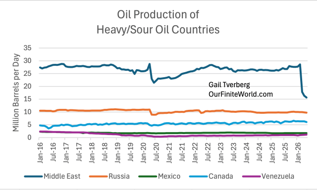 Line graph showing oil production trends in million barrels per day for heavy/sour oil countries from January 2016 to January 2026, highlighting data for the Middle East, Russia, Mexico, Canada, and Venezuela.