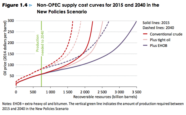 Graph depicting non-OPEC supply cost curves for oil from 2015 to 2040 in the New Policies Scenario, showing oil prices per barrel against recoverable resources in billion barrels. It includes lines for conventional crude, tight oil, and extra-heavy oil and bitumen, with a vertical line indicating production needed by 2040.