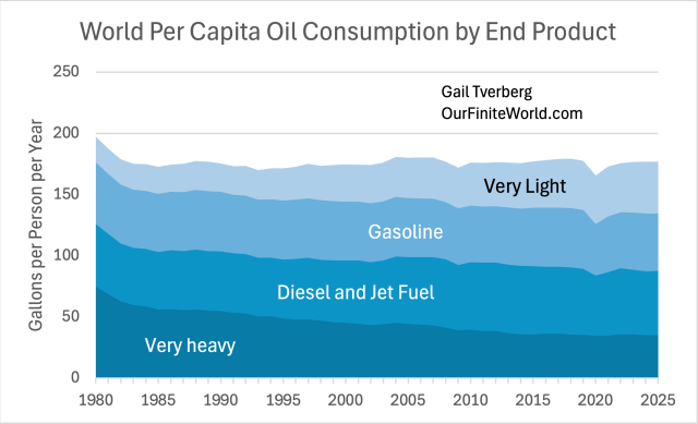 Chart depicting world per capita oil consumption by end product from 1980 to 2025, showing various categories including Very Light, Gasoline, Diesel and Jet Fuel, and Very Heavy, measured in gallons per person per year.
