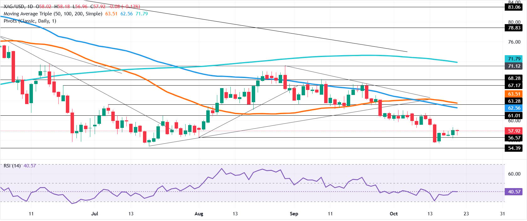 Silver daily chart