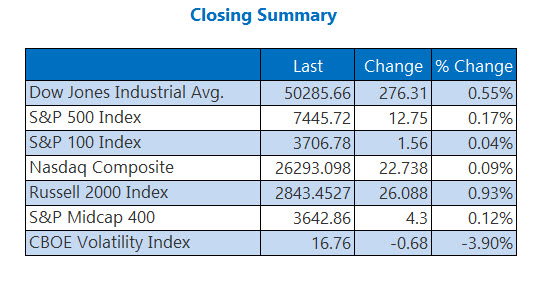 Closing Indexes Summary May 22