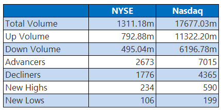 NYSE and Nasdaq Stats May 22