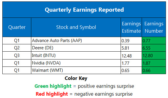 Corporate Earnings May 21