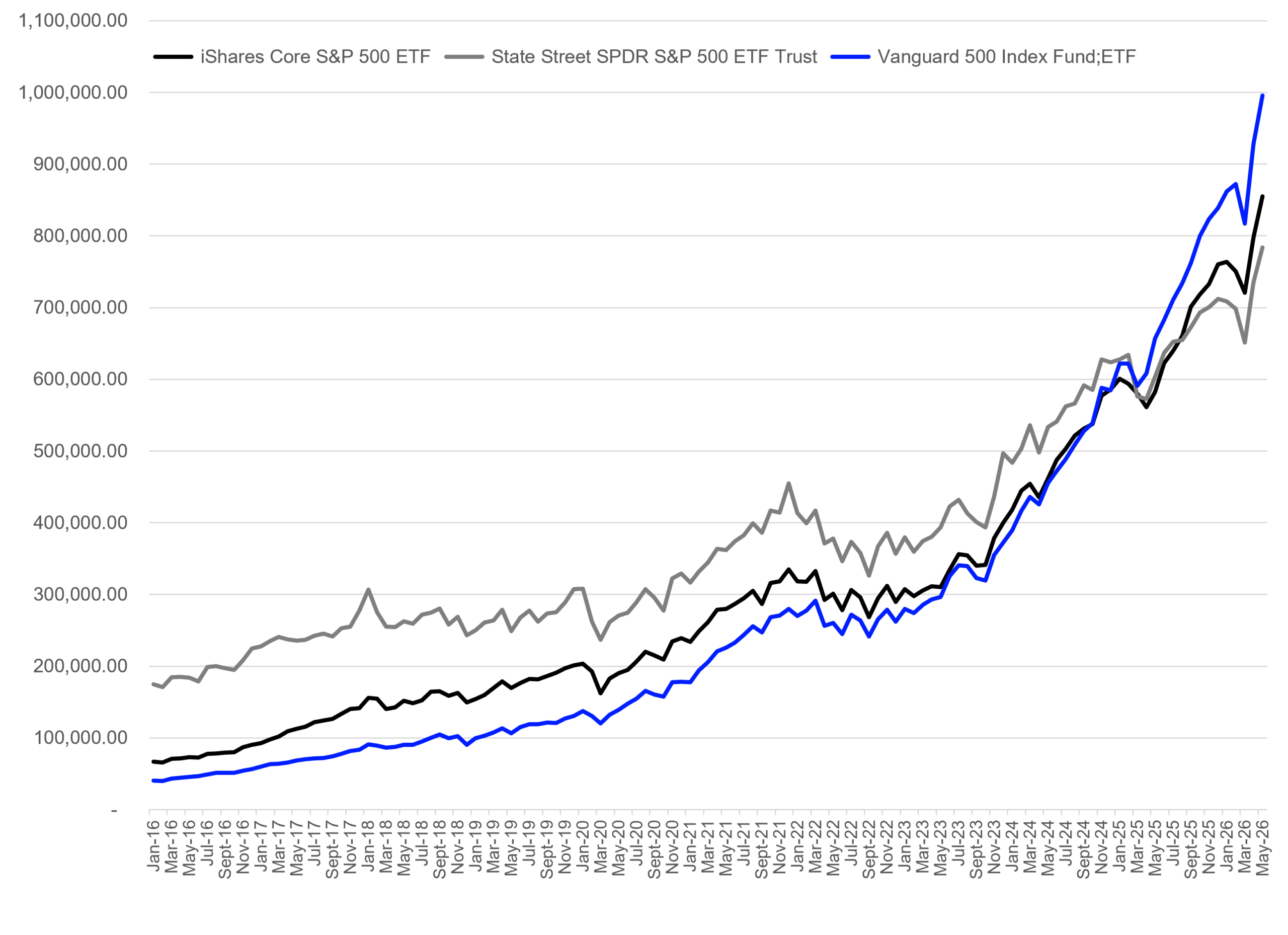 Assets Under Management of the 3 largest ETF Globally - Source: LSEG Lipper