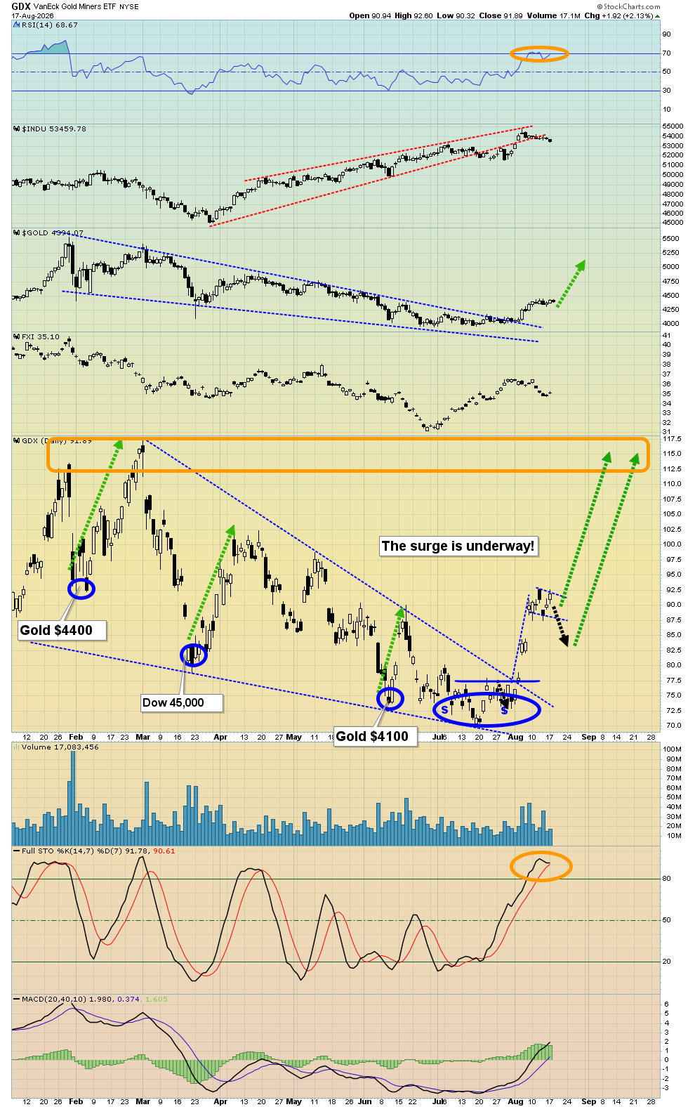 GDX daily chart
