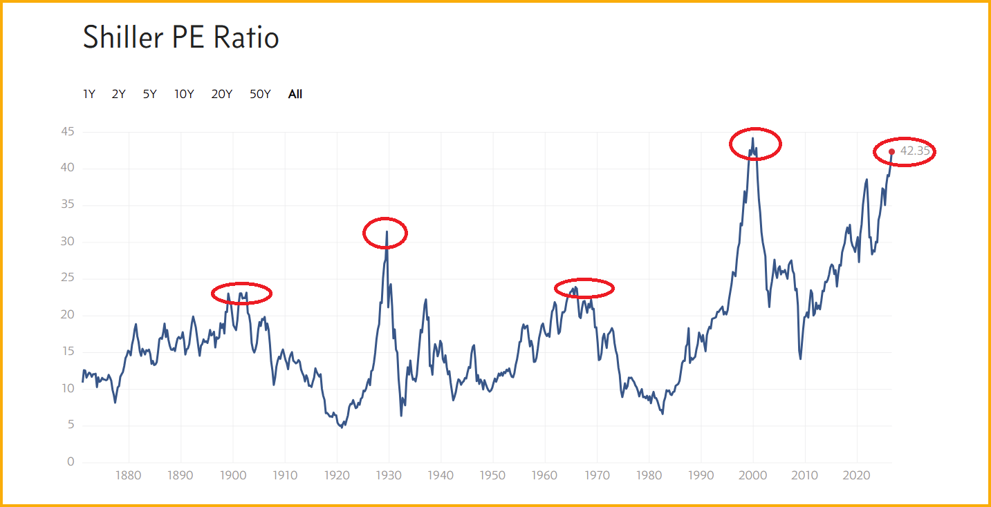 CAPE/Shiller inflation-adjusted PE ratio chart