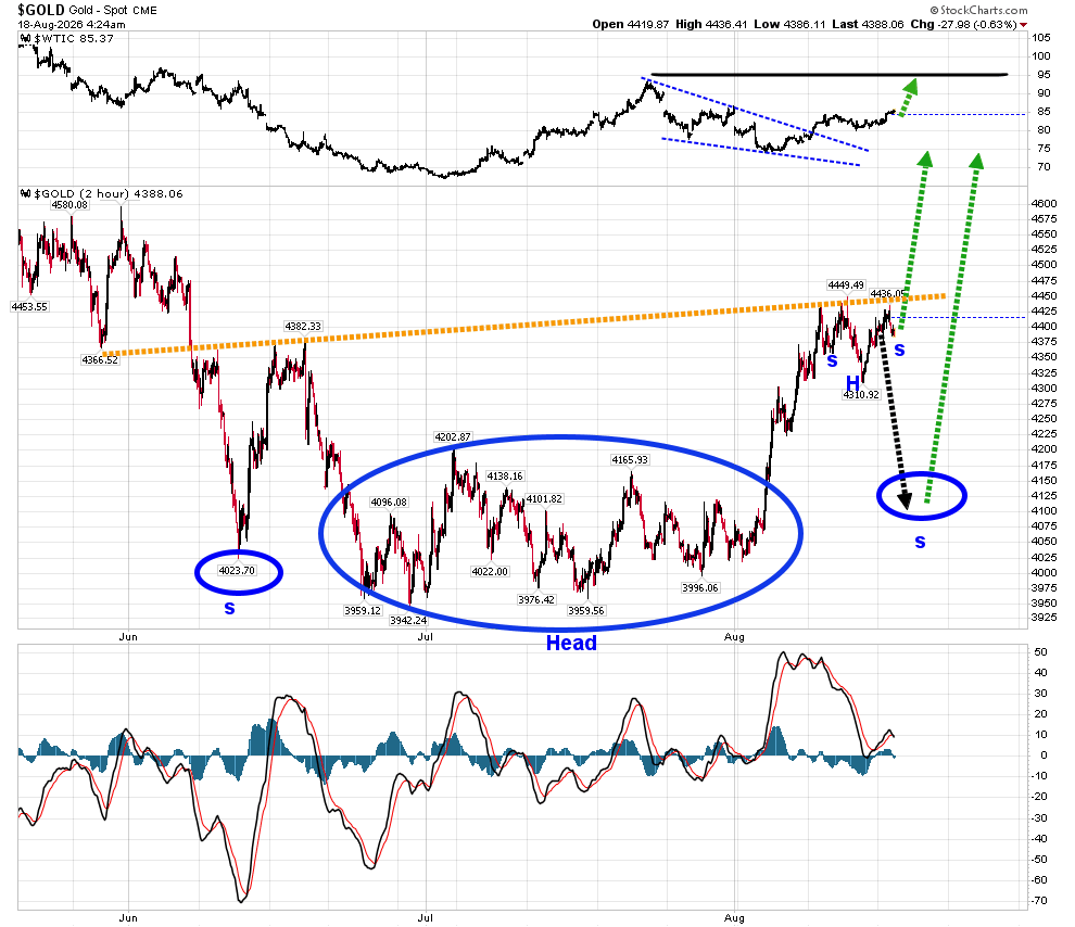 short-term gold chart