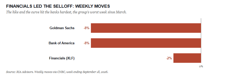 Financials led the market rout.