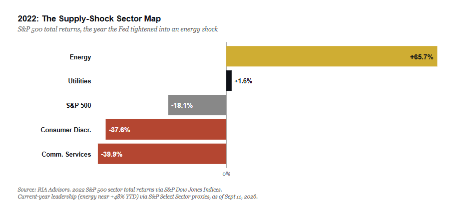 2022 market sector performance.