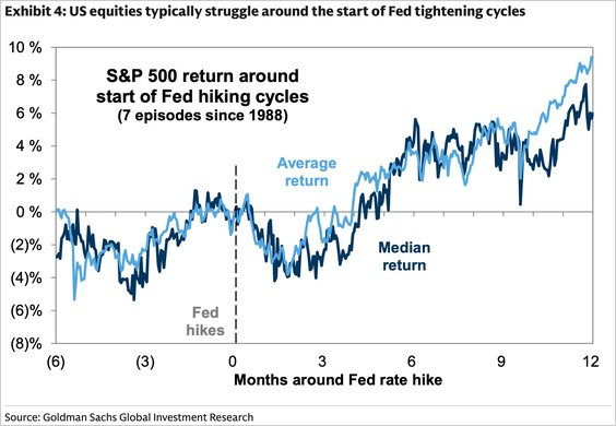 Market returns following a rate hike cycle
