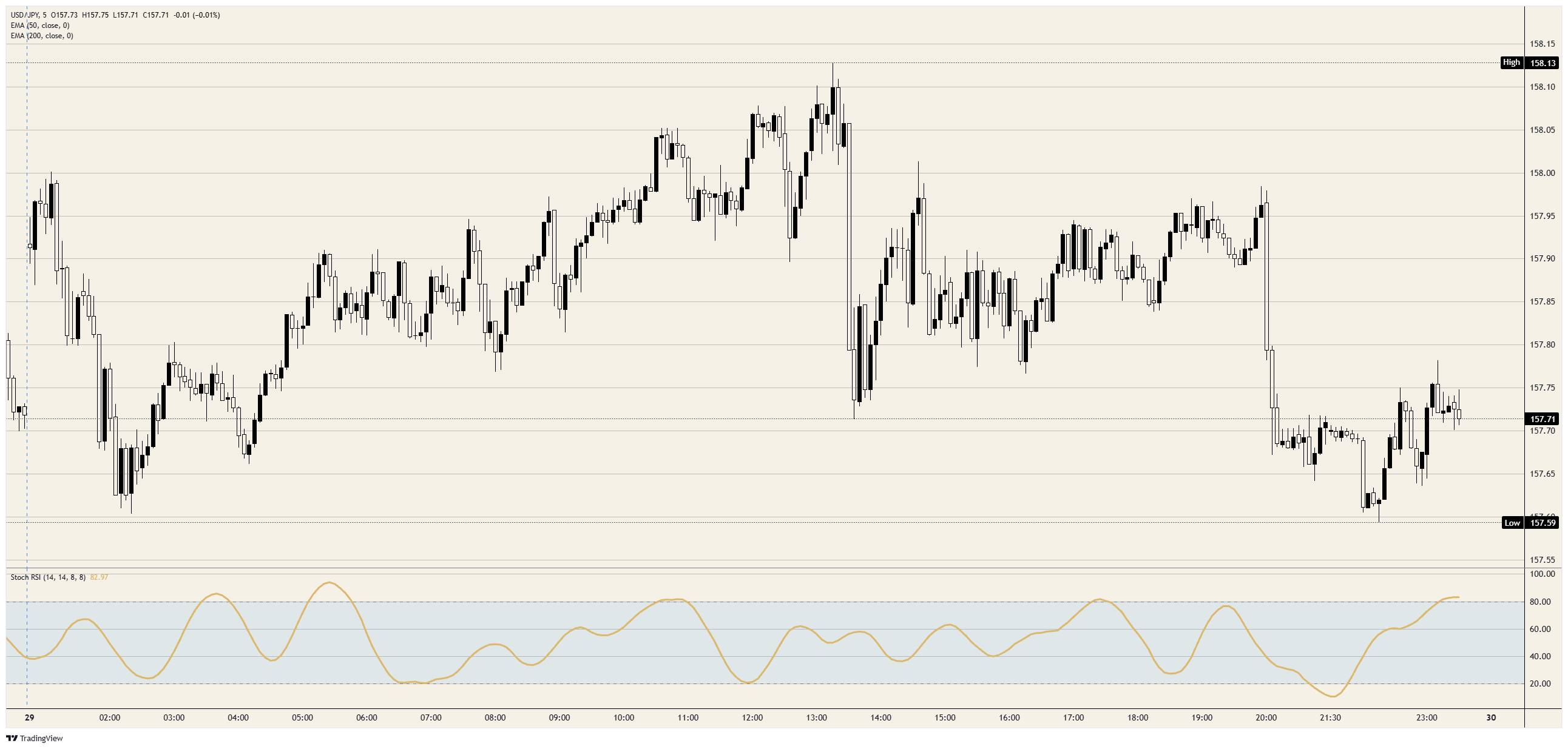USD/JPY 5-minute chart