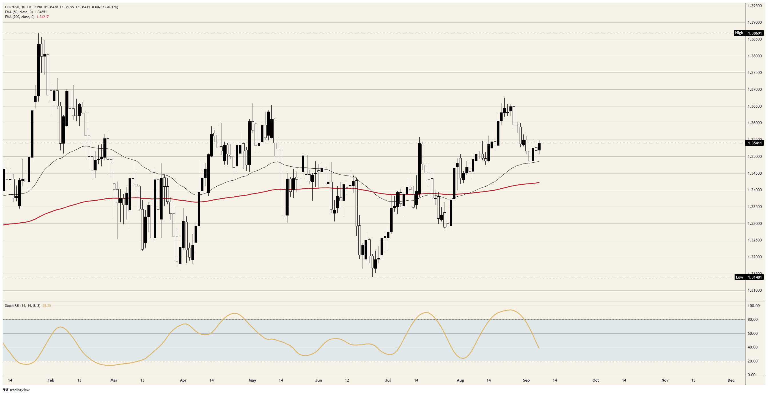 GBP/USD daily chart