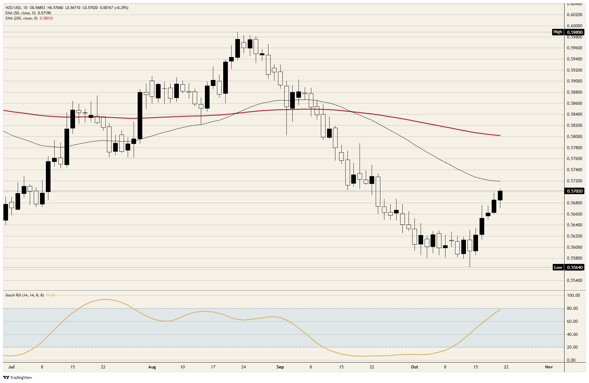 NZD/USD daily chart