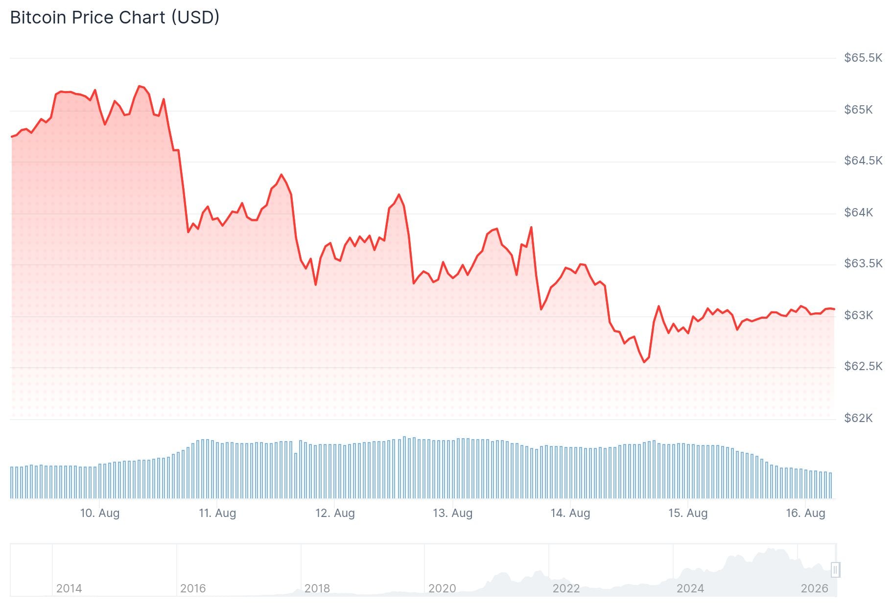 Bitcoin (BTC) Price