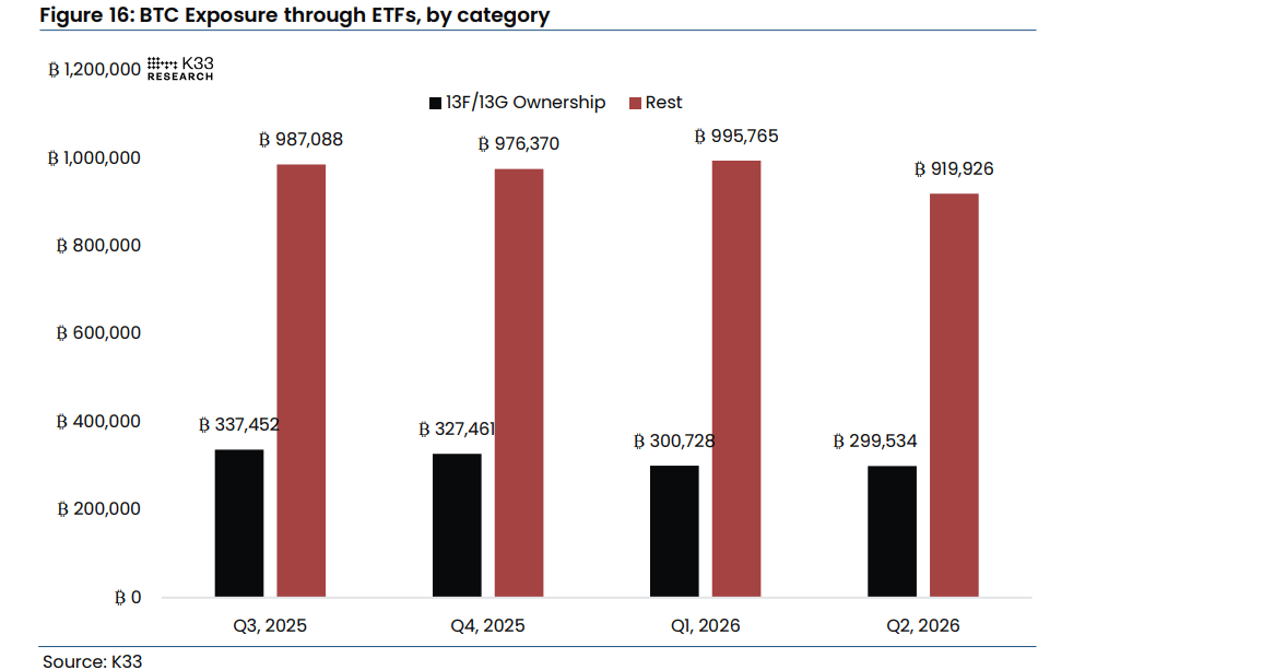 BTC Exposure through ETFs, by category