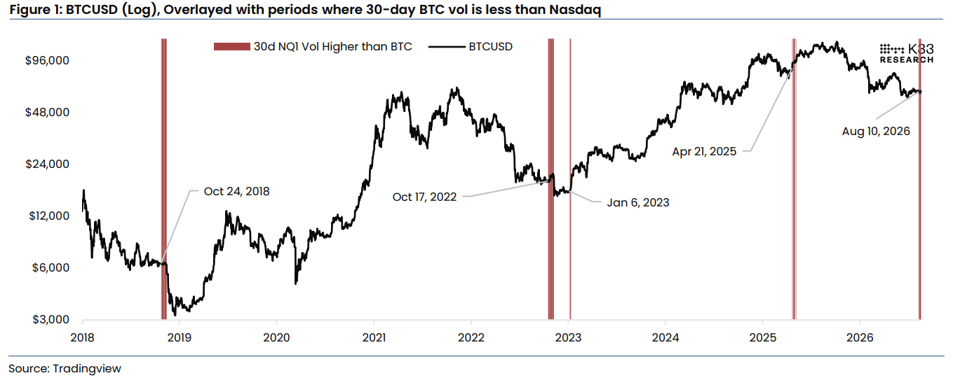 BTCUSD Overlayed with periods where 30-day BTC vol is less than Nasdaq