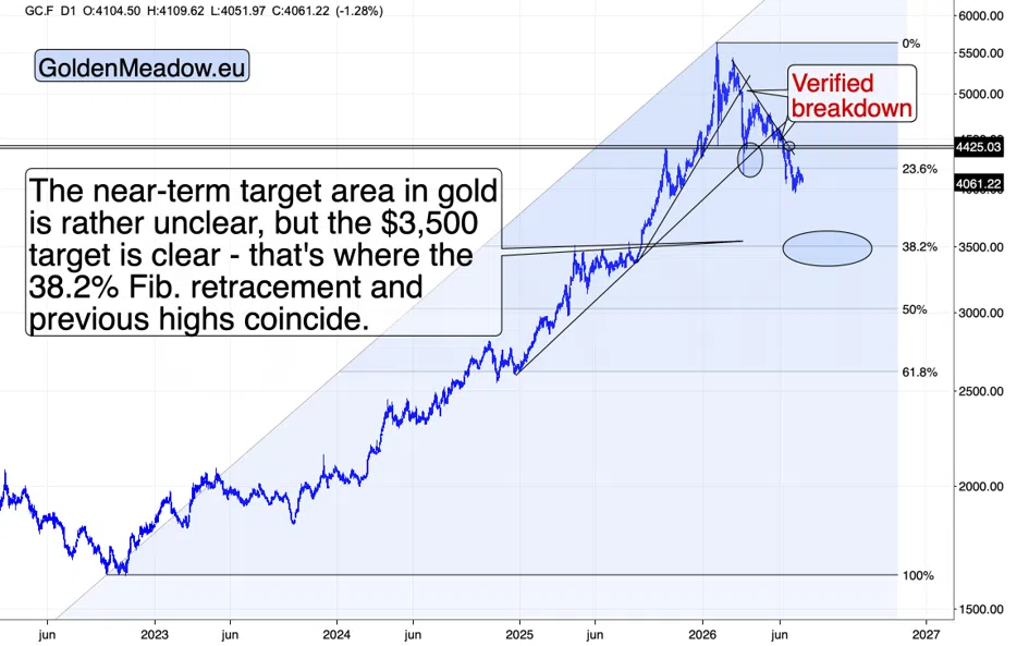 The War Got Louder. The Gold Bounce Faded. - Image 2