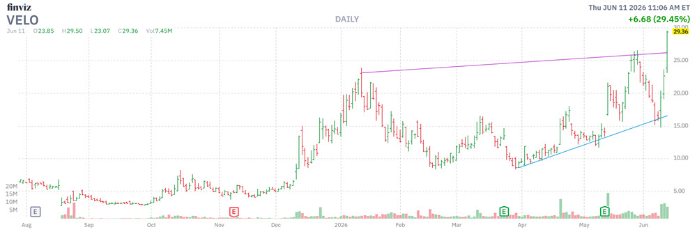 MMC Stock Chart VELO MMC Stock Chart VELO