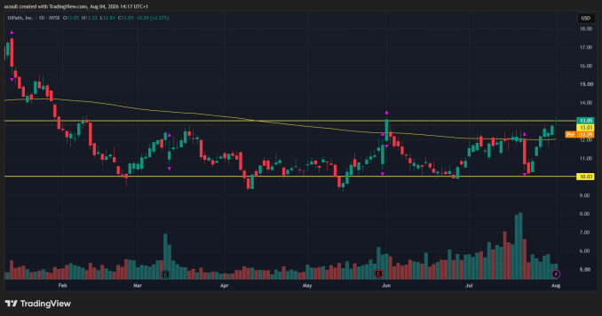 The daily chart for PATH showing long term accumulation and also some SUMO candles with ultra high volume and the Wyckoff rules