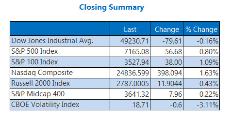 Closing Indexes Summary April 24 Closing Indexes Summary April 24