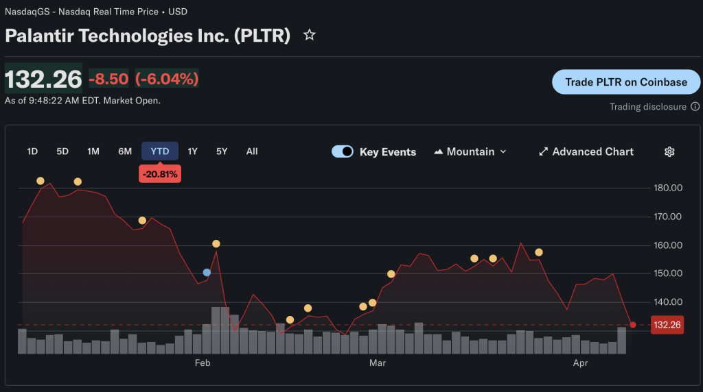 Traders are wondering why Palantir stock down today as Michael Burry continues to fud PLTR with Anthropic admission