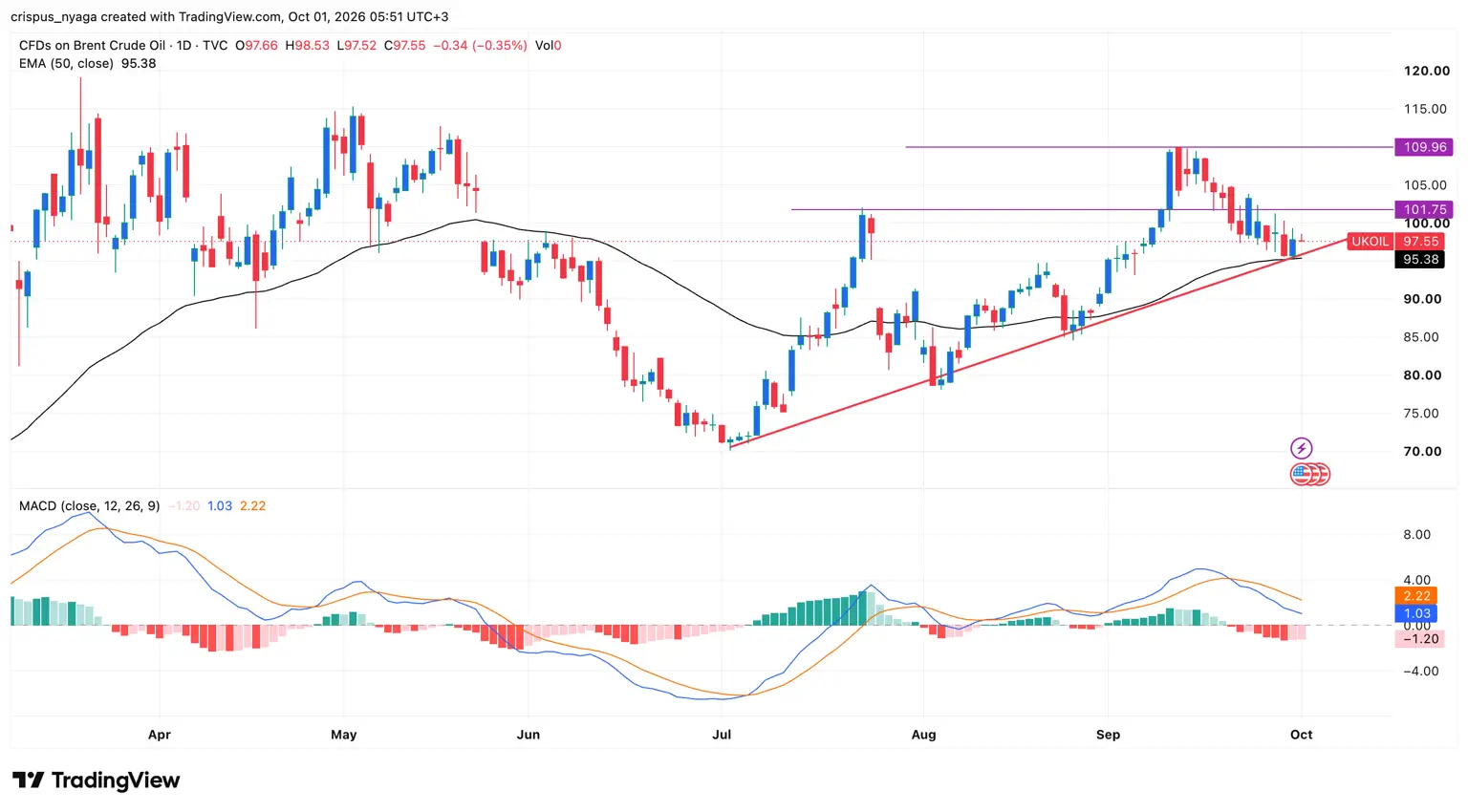 Brent crude oil chart