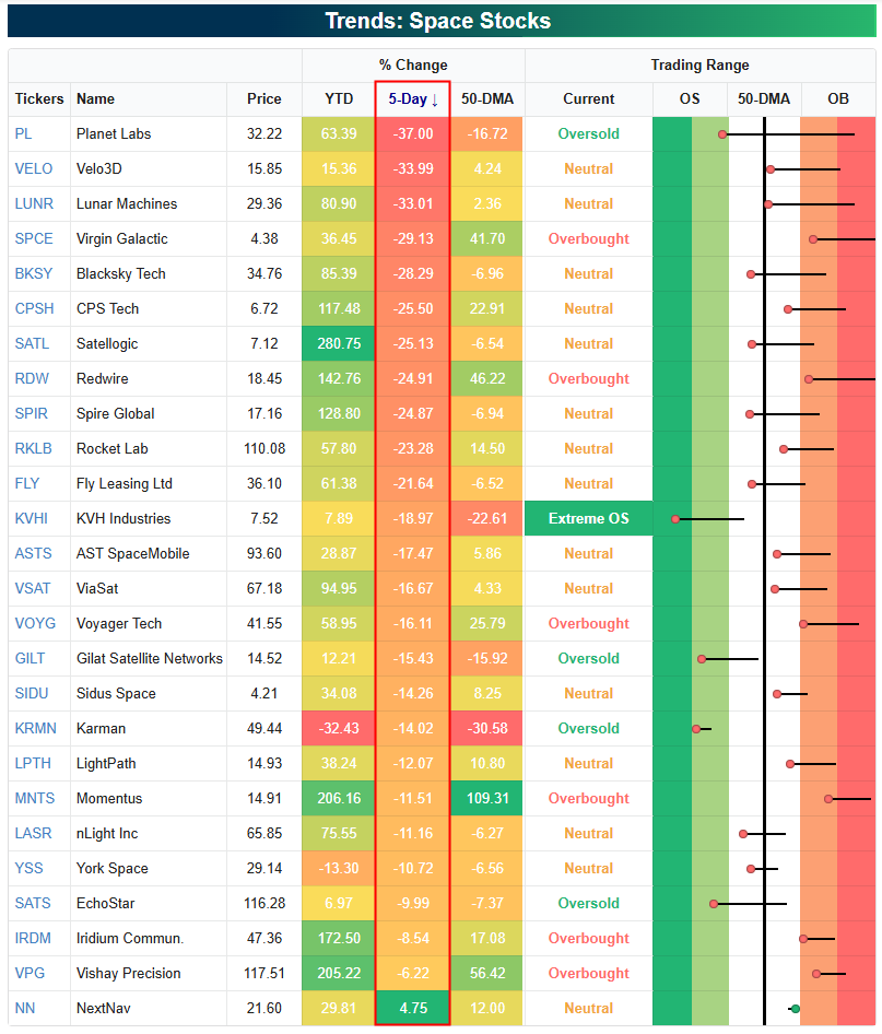 Space-related stock performance ahead of SpaceX IPO