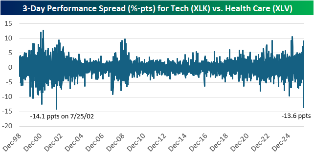 Tech vs Health Care three-day spread