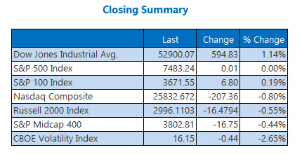 Closing Indexes Summary July 2 Closing Indexes Summary July 2
