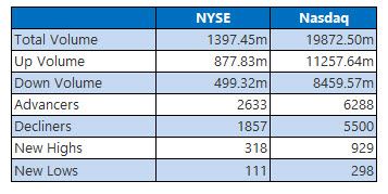 NYSE and Nasdaq Stats July 2 NYSE and Nasdaq Stats July 2