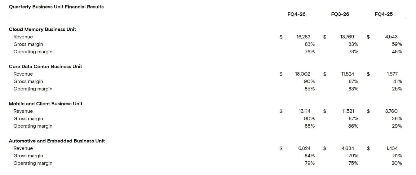 Micron financials by business segment / Fiscal Q4 2026