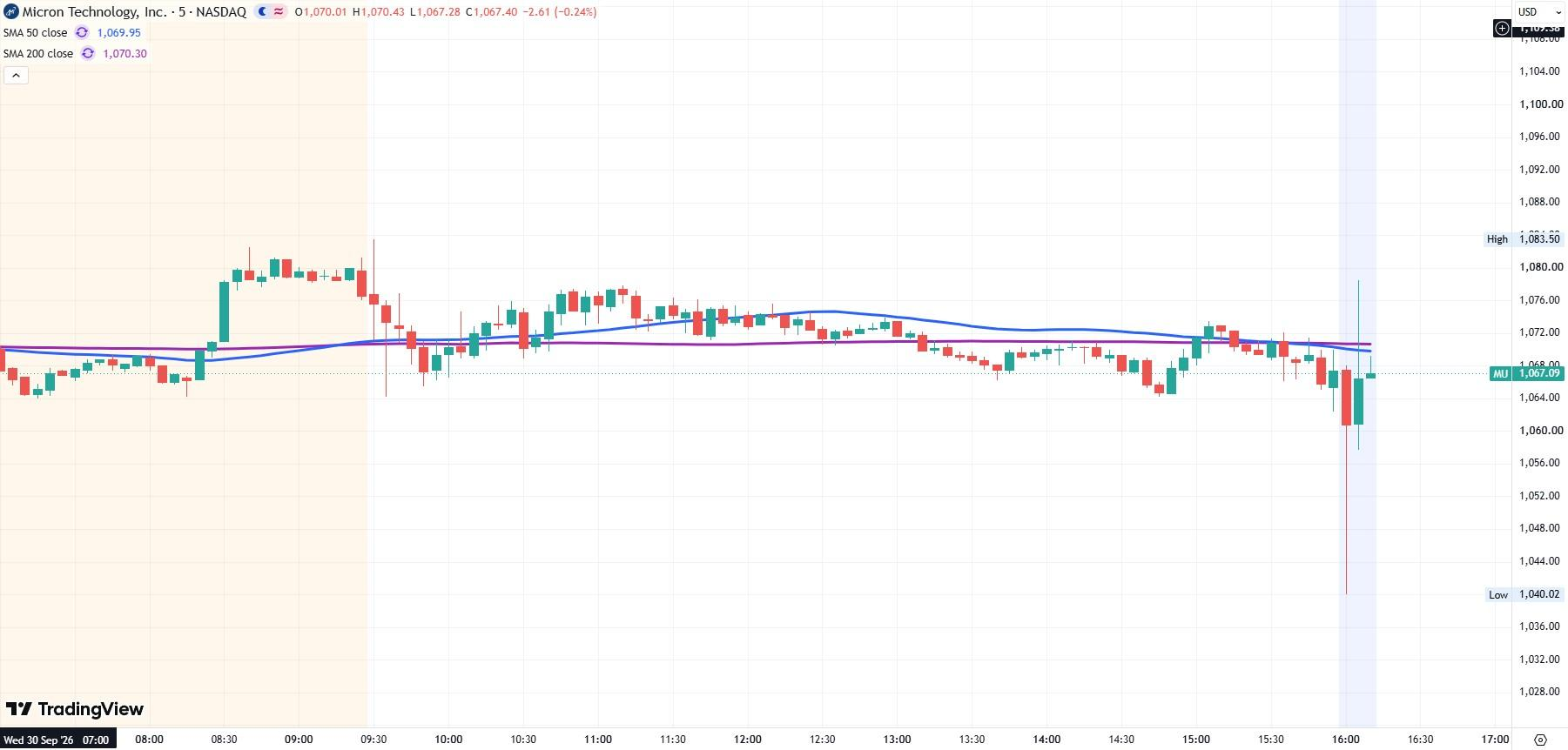 MU 5-minute stock chart