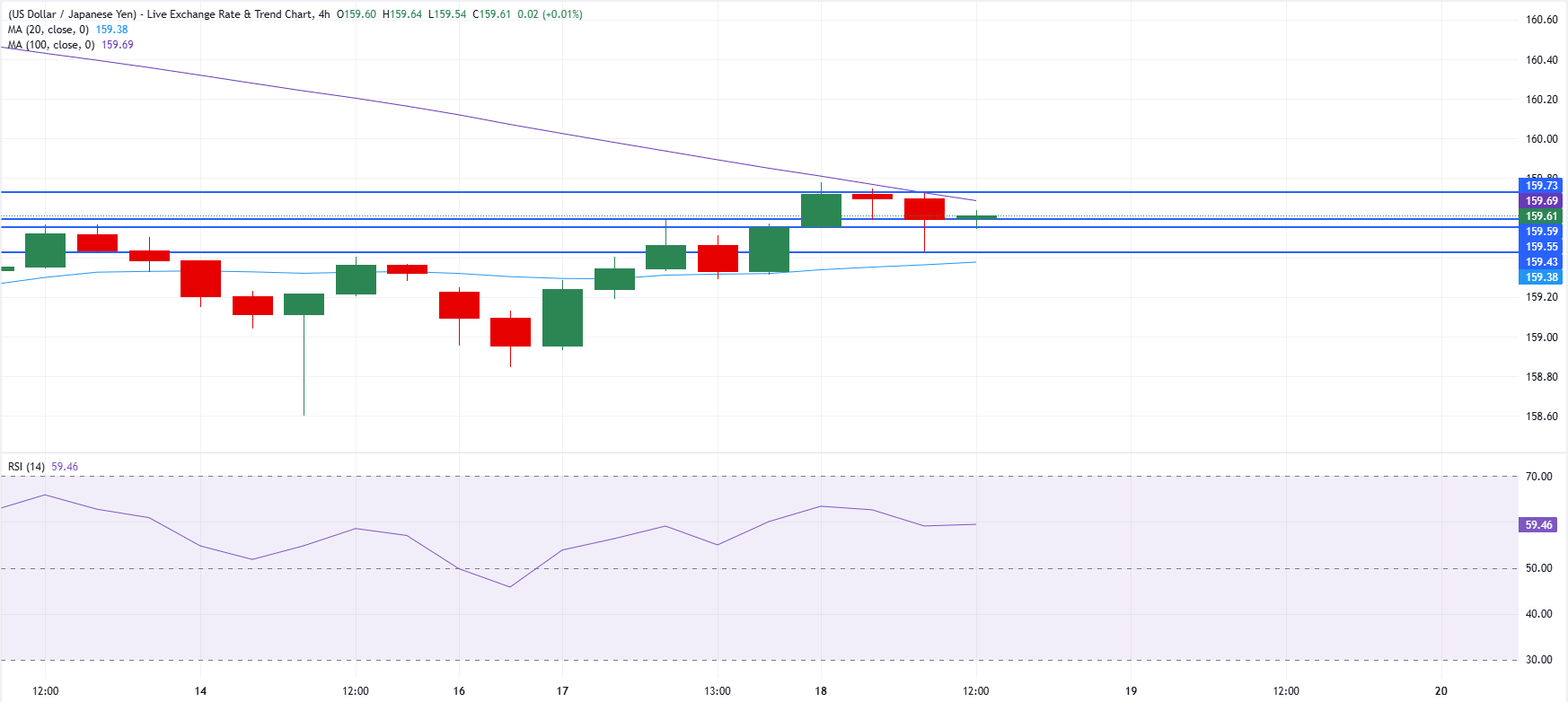 Chart Analysis USD/JPY
