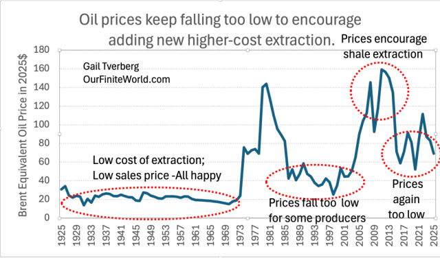 Line graph showing the trend of Brent equivalent oil prices from 1925 to 2025, with annotations highlighting periods of low prices affecting extraction costs. Key points include 'Low cost of extraction; Low sales price - All happy' and 'Prices again too low'.